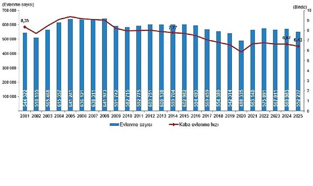  Evlenme ve Boşanma İstatistikleri, 2025